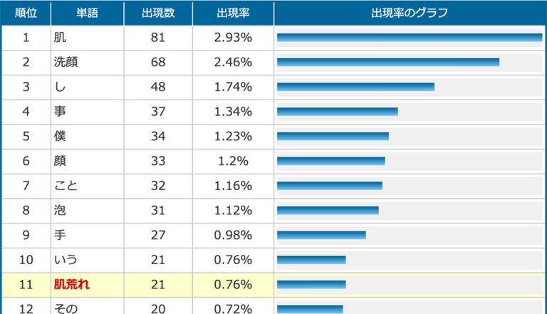 SEO対策-キーワード-出現率